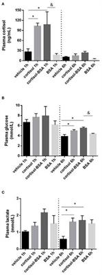 Contribution of Non-canonical Cortisol Actions in the Early Modulation of Glucose Metabolism of Gilthead Sea Bream (Sparus aurata)